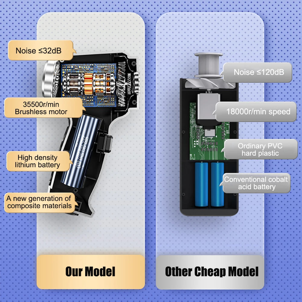 Comparison of 'Our Model' and 'Other Cheap Model' with technical specifications on a blue background.